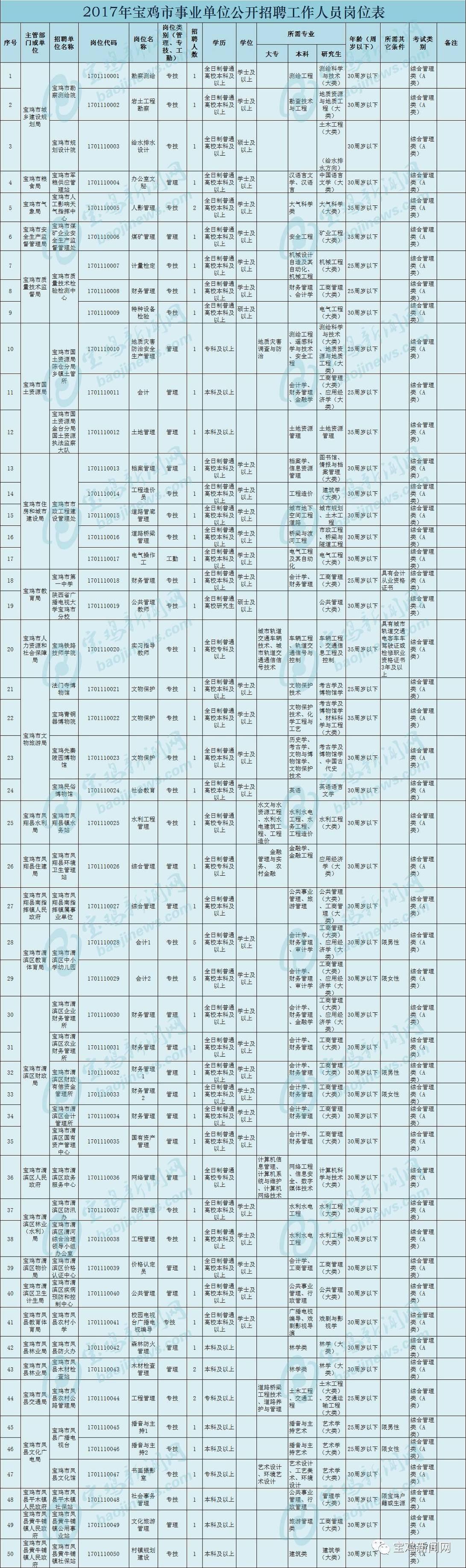 宝鸡市发展和改革委员会最新招聘公告概览