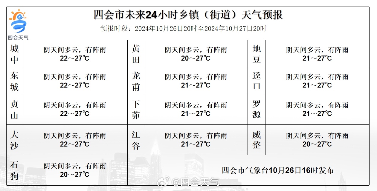 下祝乡天气预报更新通知