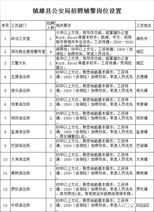 镇雄县应急管理局最新招聘信息全面解析