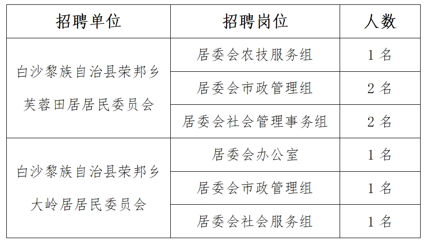 金城乡最新招聘信息汇总